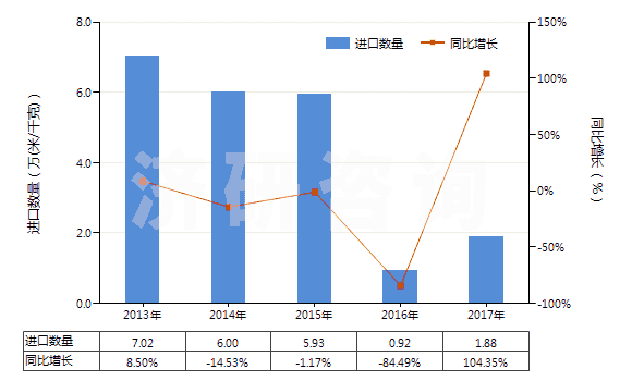 2013-2017年中國(guó)其他合成短纖＜85%棉混印花布（平米重＞170g）(HS55144900)進(jìn)口量及增速統(tǒng)計(jì)
